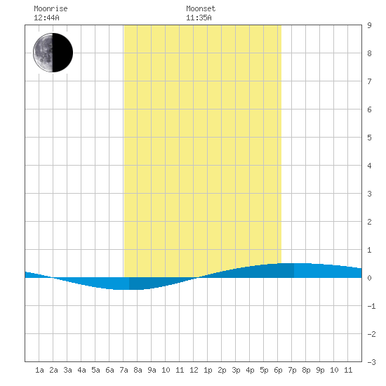 Port Lavaca tide chart for Monday, February 13, 2023