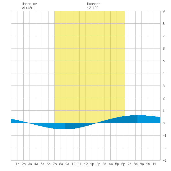 Port Lavaca tide chart for Tuesday, February 14, 2023