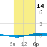 Port Lavaca tide chart for Tuesday, February 14, 2023