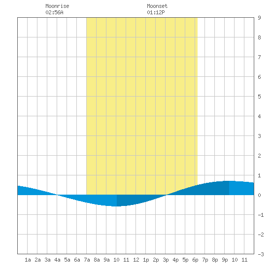 Port Lavaca tide chart for Wednesday, February 15, 2023
