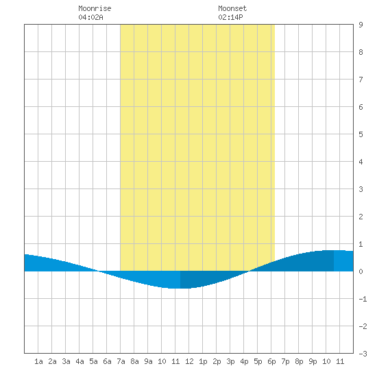 Port Lavaca tide chart for Thursday, February 16, 2023