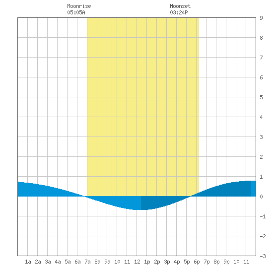 Port Lavaca tide chart for Friday, February 17, 2023
