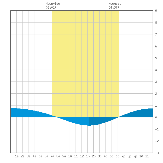 Port Lavaca tide chart for Saturday, February 18, 2023