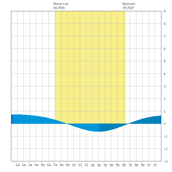 Port Lavaca tide chart for Sunday, February 19, 2023
