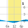 Port Lavaca tide chart for Wednesday, February 1, 2023