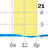 Port Lavaca tide chart for Tuesday, February 21, 2023