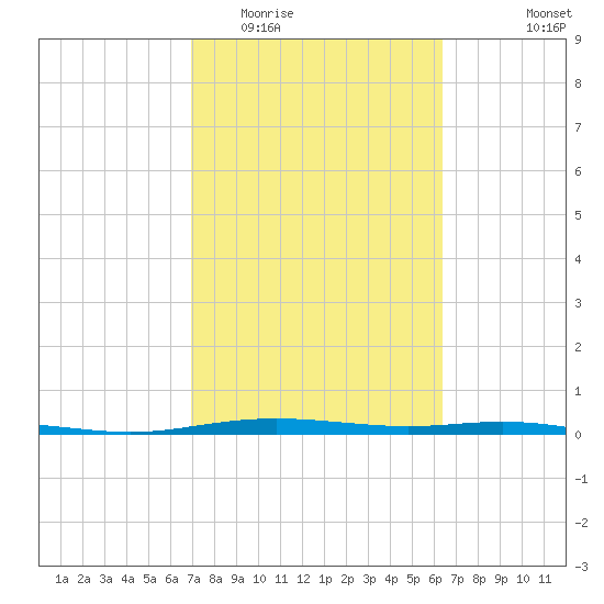 Port Lavaca tide chart for Thursday, February 23, 2023