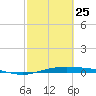 Port Lavaca tide chart for Saturday, February 25, 2023