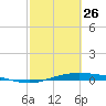 Port Lavaca tide chart for Sunday, February 26, 2023