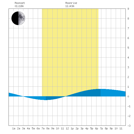 Port Lavaca tide chart for Monday, February 27, 2023