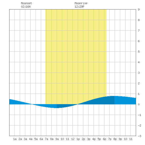 Port Lavaca tide chart for Tuesday, February 28, 2023
