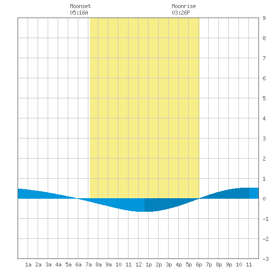 Port Lavaca tide chart for Thursday, February 2, 2023