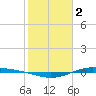 Port Lavaca tide chart for Thursday, February 2, 2023