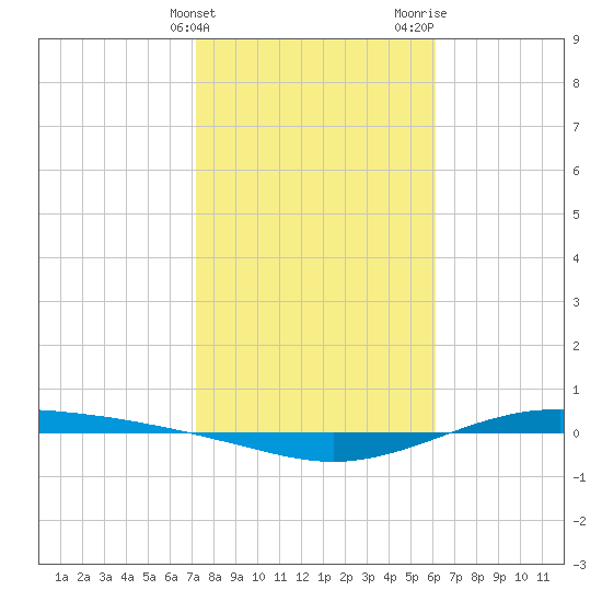 Port Lavaca tide chart for Friday, February 3, 2023