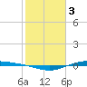 Port Lavaca tide chart for Friday, February 3, 2023