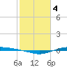 Port Lavaca tide chart for Saturday, February 4, 2023