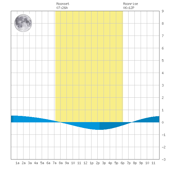 Port Lavaca tide chart for Sunday, February 5, 2023