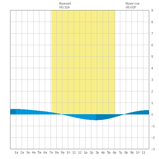 Port Lavaca tide chart for Tuesday, February 7, 2023