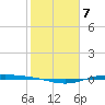 Port Lavaca tide chart for Tuesday, February 7, 2023
