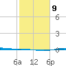 Port Lavaca tide chart for Thursday, February 9, 2023