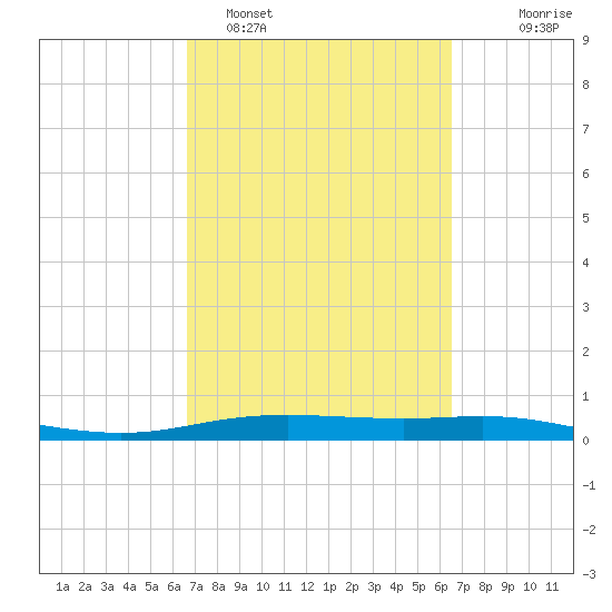 Port Lavaca tide chart for Friday, March 10, 2023