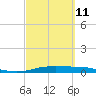 Port Lavaca tide chart for Saturday, March 11, 2023