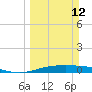 Port Lavaca tide chart for Sunday, March 12, 2023