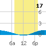 Port Lavaca tide chart for Friday, March 17, 2023
