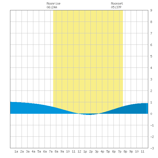 Port Lavaca tide chart for Sunday, March 19, 2023