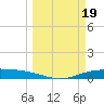 Port Lavaca tide chart for Sunday, March 19, 2023