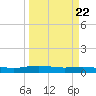 Port Lavaca tide chart for Wednesday, March 22, 2023