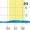 Port Lavaca tide chart for Thursday, March 23, 2023