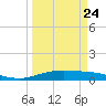 Port Lavaca tide chart for Friday, March 24, 2023