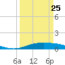 Port Lavaca tide chart for Saturday, March 25, 2023