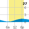 Port Lavaca tide chart for Monday, March 27, 2023