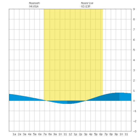 Port Lavaca tide chart for Thursday, March 2, 2023