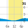 Port Lavaca tide chart for Friday, March 31, 2023