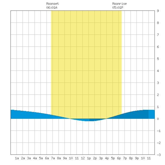 Port Lavaca tide chart for Sunday, March 5, 2023