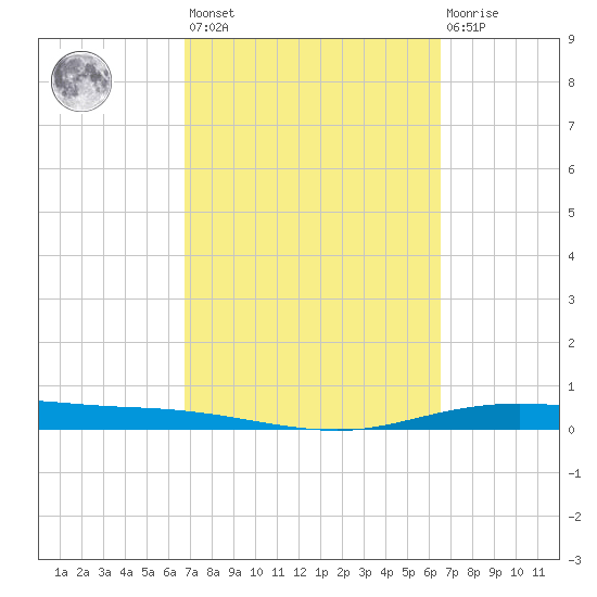 Port Lavaca tide chart for Tuesday, March 7, 2023