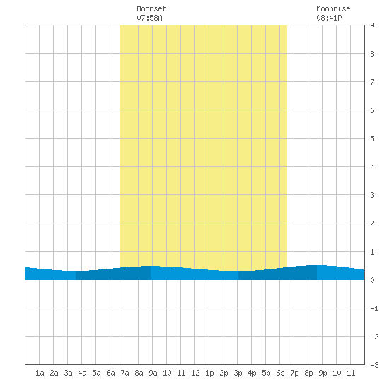 Port Lavaca tide chart for Thursday, March 9, 2023