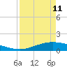 Port Lavaca tide chart for Tuesday, April 11, 2023
