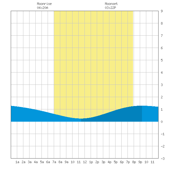 Port Lavaca tide chart for Saturday, April 15, 2023