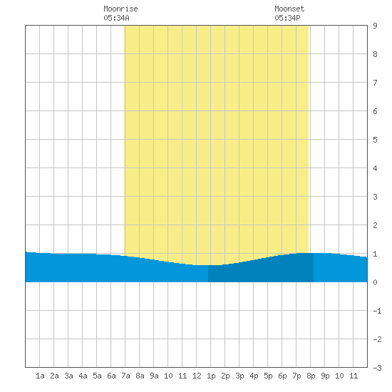 Port Lavaca tide chart for Monday, April 17, 2023