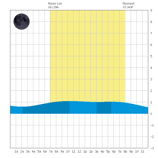 Port Lavaca tide chart for Wednesday, April 19, 2023