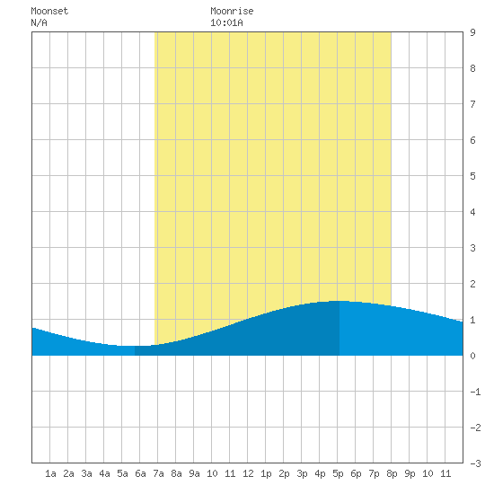 Port Lavaca tide chart for Monday, April 24, 2023