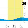 Port Lavaca tide chart for Wednesday, April 26, 2023