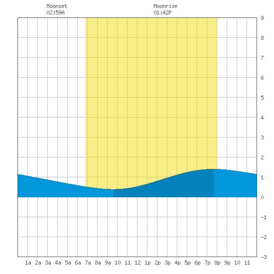 Port Lavaca tide chart for Friday, April 28, 2023