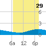 Port Lavaca tide chart for Saturday, April 29, 2023