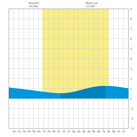 Port Lavaca tide chart for Sunday, April 30, 2023