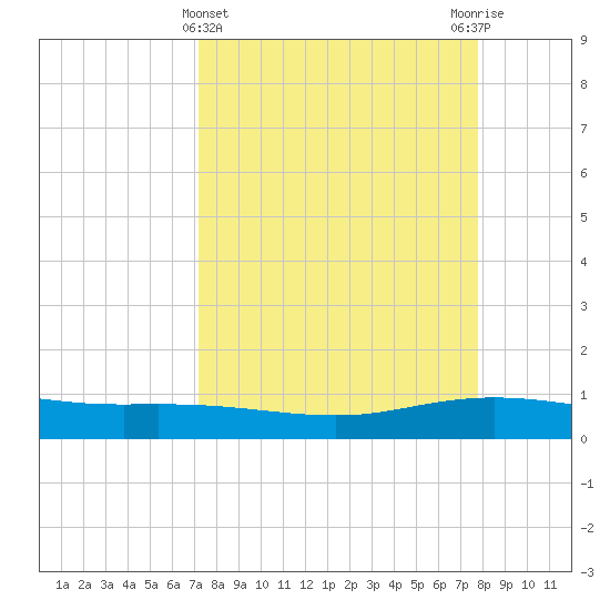 Port Lavaca tide chart for Tuesday, April 4, 2023